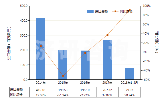 2014-2018年3月中國(guó)其他加工塑料或橡膠的擠出機(jī)(HS84772090)進(jìn)口總額及增速統(tǒng)計(jì)
